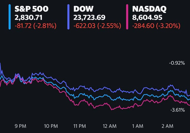 Dow Jones mất hơn 600 điểm ngay phiên đầu tiên của tháng khi cổ phiếu big tech đồng loạt rớt điểm mạnh  - Ảnh 1.