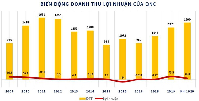 Bị kiểm toán nghi ngờ khả năng hoạt động liên tục, QNC báo lãi quý 1 đạt 13 tỷ đồng cao gấp 10 lần cùng kỳ - Ảnh 2.