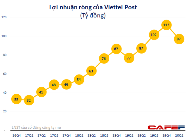 Viettel Post (VTP): LNST quý 1 tăng 26% lên 97 tỷ đồng - Ảnh 3.