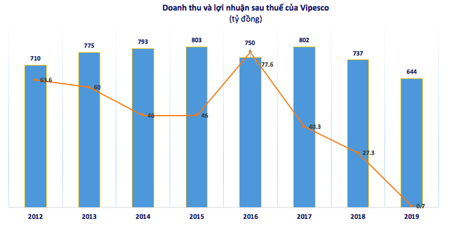 Vipesco (VPS): Kiểm toán điều chỉnh giảm mạnh chỉ tiêu lợi nhuận 2019 đã được kiểm toán - Ảnh 3.