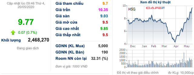Hoa Sen (HSG): Cổ phiếu tiến sát vùng mệnh giá, em gái Phó Tổng bán ra hơn 7 triệu cổ phiếu - Ảnh 1.