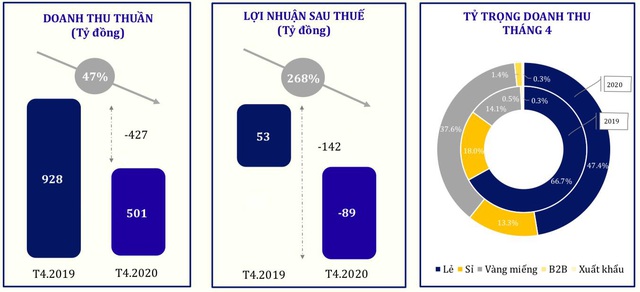 PNJ: Tạm đóng phần lớn cửa hàng do Covid – 19, tháng 4 lỗ 89 tỷ đồng - Ảnh 1.