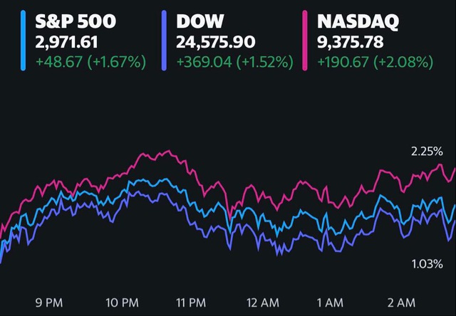 Cổ phiếu công nghệ thay nhau lập đỉnh, S&P 500 chạm mức cao nhất kể từ đầu tháng 3, Dow Jones tăng gần 370 điểm - Ảnh 1.