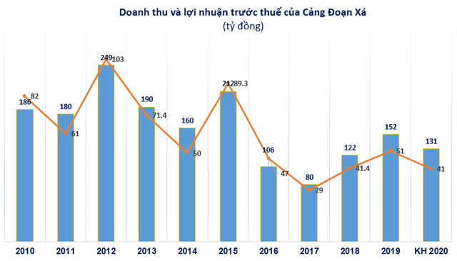 Cảng Đoạn Xá (DXP): Năm 2020 dự kiến lãi 42 tỷ đồng, giảm 18% so với 2019 - Ảnh 3.