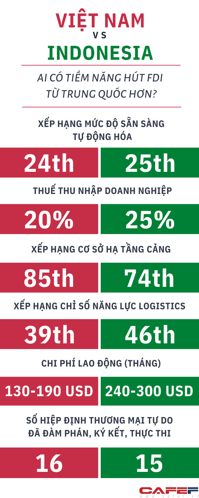 Việt Nam hay Indonesia sẽ có cơ hội thắng trong việc đón nhà máy từ Trung Quốc vào Đông Nam Á? - Ảnh 1.