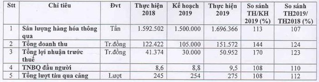 Cảng Đoạn Xá (DXP): Năm 2020 dự kiến lãi 42 tỷ đồng, giảm 18% so với 2019 - Ảnh 1.