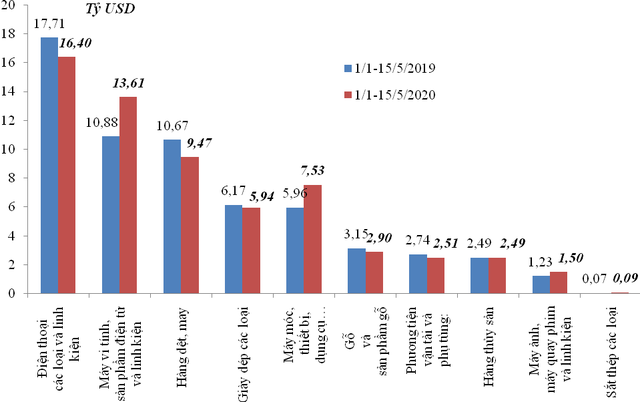 Kim ngạch xuất nhập khẩu giảm 856 triệu USD trong nửa đầu tháng 5/2020  - Ảnh 1.