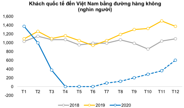 BVSC: Ngành hàng không sẽ còn ngấm đòn nặng hơn trong quý 2, khi mà ảnh hưởng bởi Covid-19 quý đầu năm được bù đắp một phần nhờ dịp Tết - Ảnh 2.