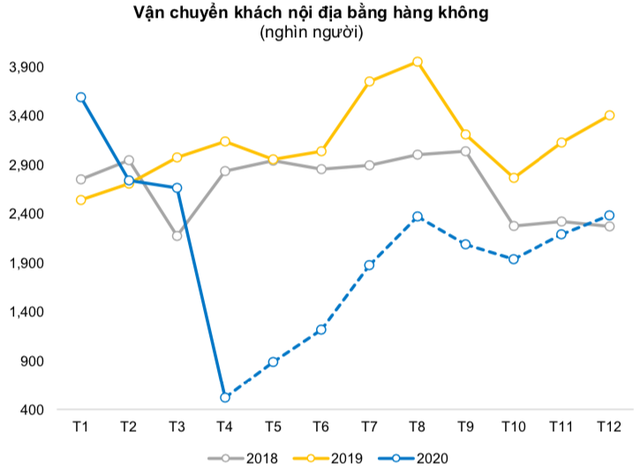 BVSC: Ngành hàng không sẽ còn ngấm đòn nặng hơn trong quý 2, khi mà ảnh hưởng bởi Covid-19 quý đầu năm được bù đắp một phần nhờ dịp Tết - Ảnh 3.