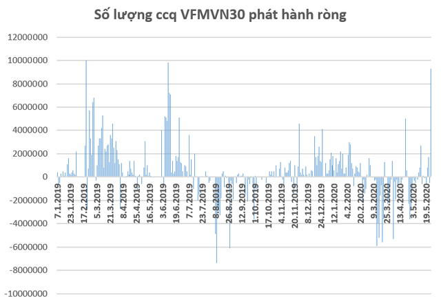 Phiên 25/5: VFMVN30 ETF phát hành mới 9,3 triệu chứng chỉ quỹ, lớn nhất trong gần 1 năm qua - Ảnh 1.
