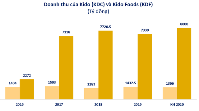 Kido Foods lên phương án sáp nhập vào Kido Group, chia cổ tức đặc biệt 2020 tỷ lệ 30% - Ảnh 3.