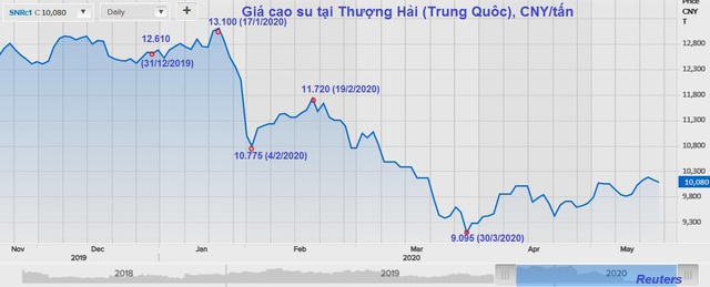 Covid-19 ảnh hưởng nghiêm trọng đến cung, cầu và giá cao su thiên nhiên - Ảnh 1.