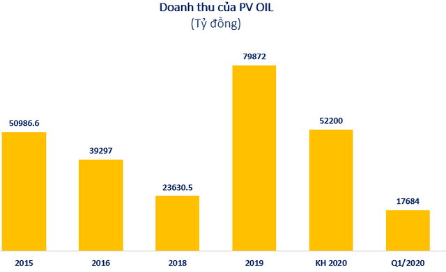 Hậu thua lỗ quý 1, PV OIL trình mục tiêu lãi 376 tỷ đồng tăng trưởng 8% trong năm 2020 - Ảnh 4.