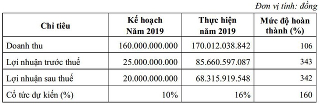 NHA: Năm 2020 dự kiến lãi 32 tỷ đồng giảm 63% so với 2019, trình phương án chuyển sàn sang HoSE - Ảnh 1.