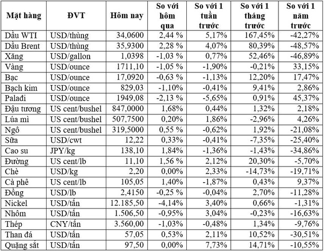 Thị trường ngày 27/05: Giá dầu bật tăng hơn 3%, vàng tiếp đà giảm  - Ảnh 1.