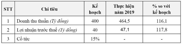 Nông sản Hồng Hà Sơn La (HSL): Đổi tên công ty, đặt mục tiêu lãi 15 tỷ đồng, giảm 68% so với 2019 - Ảnh 1.