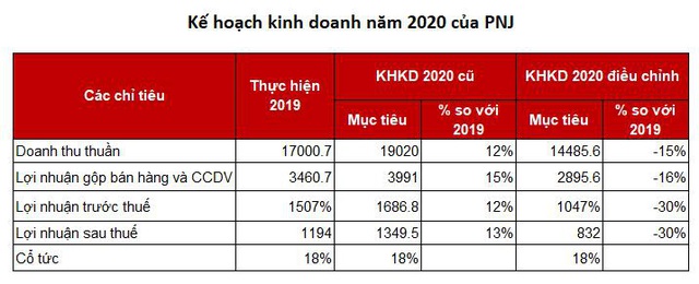 PNJ: Hạ mục tiêu lãi 2020 xuống 842 tỷ đồng, giảm 38% so với mục tiêu cũ - Ảnh 1.