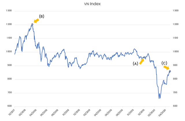 Pyn Elite Fund giữ vững quan điểm VN-Index sẽ cán mốc 1.800 điểm, tin rằng khối ngoại trở lại mua ròng trong nửa cuối năm 2020 - Ảnh 1.