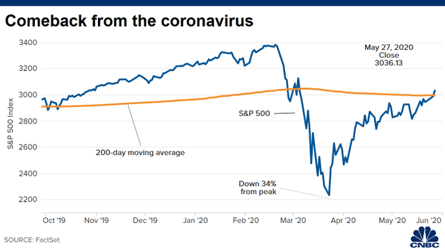 Toàn bộ các bang ở Mỹ mở cửa trở lại, Dow Jones tiếp tục bứt phá hơn 500 điểm, lần đầu tiên vượt mốc 25.000 điểm kể từ tháng 3 - Ảnh 1.