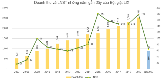 Bột giặt LIX bị truy thu và phạt hơn 3,7 tỷ đồng tiền thuế - Ảnh 1.