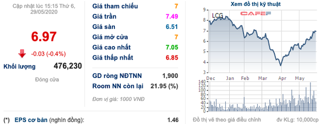 ĐHCĐ Licogi 16 (LCG): Nếu huy động được tiền để đầu tư thì thành quả trong tương lai sẽ rất lớn, vấn đề giá cổ phiếu quá thấp bán không ai mua, rất xót xa! - Ảnh 2.