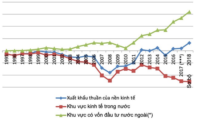 Góc nhìn: Khi Việt Nam xuất siêu mạnh và tăng trưởng GDP cao, ai mới thực sự mừng? - Ảnh 1.