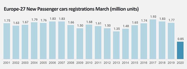 Doanh số ôtô toàn cầu giảm 39% trong tháng 3 - Ảnh 1.