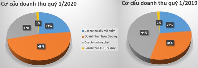 Hóa dầu Petrolimex (PLC) báo lãi quý 1 giảm hơn 50% so với cùng kỳ - Ảnh 1.