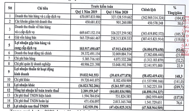 Đức Long Gia Lai (DLG) lỗ 47 tỷ đồng trong quý 1 - Ảnh 1. Đức Long Gia Lai (DLG) lỗ 47 tỷ đồng trong quý 1 - Ảnh 1.