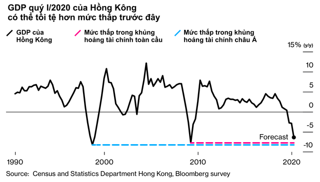 Hứng chịu những cú sốc lớn và diễn ra triền miên, kinh tế Hồng Kông sụt giảm kỷ lục, nghiêm trọng hơn trong khủng hoảng tài chính - Ảnh 1.