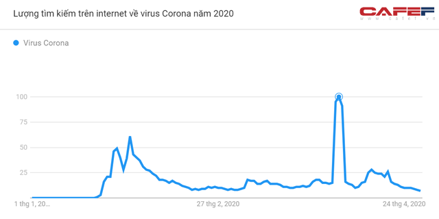 Những biểu đồ này sẽ cho thấy mức độ quan tâm đến Covid-19 của người Việt Nam thể hiện ra sao qua cách search Google? - Ảnh 1.