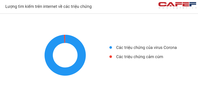 Những biểu đồ này sẽ cho thấy mức độ quan tâm đến Covid-19 của người Việt Nam thể hiện ra sao qua cách search Google? - Ảnh 4.