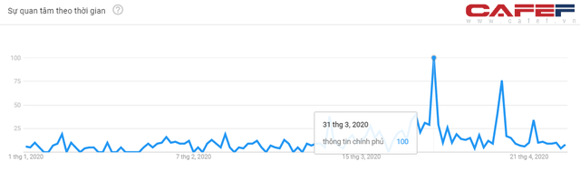 Những biểu đồ này sẽ cho thấy mức độ quan tâm đến Covid-19 của người Việt Nam thể hiện ra sao qua cách search Google? - Ảnh 3.