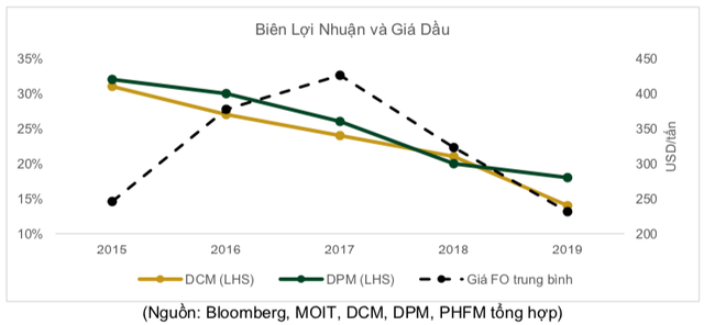 Cổ phiếu phân bón đồng loạt thăng hoa từ đáy, song không phải tất cả đều được hưởng lợi trực tiếp khi giá dầu giảm sâu! - Ảnh 4.