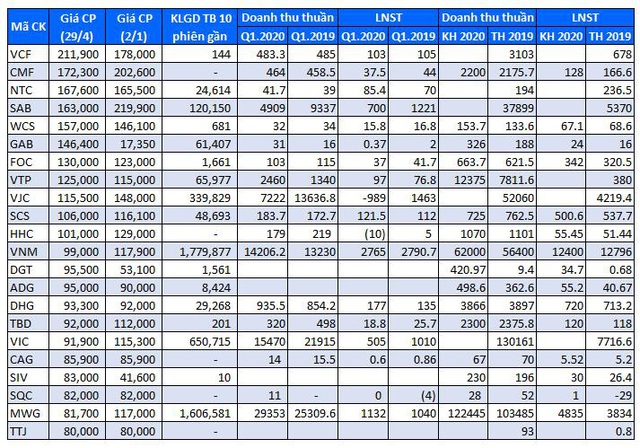 Soi lợi nhuận quý 1 của các cổ phiếu có thị giá đắt đỏ nhất sàn chứng khoán - Ảnh 6.