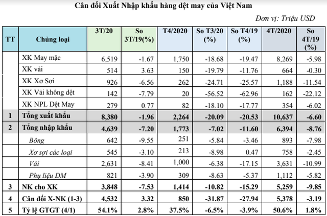 Vitas: Xuất khẩu dệt may 4 tháng giảm gần 7% so với cùng kỳ, song mức này chưa phản ánh hết thực tế thiết hụt đơn hàng của ngành - Ảnh 1.