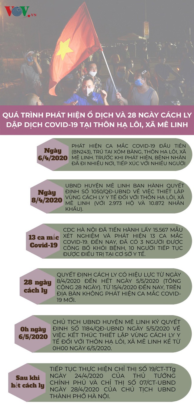 Infographics: 28 ngày cách ly y tế thôn Hạ Lôi để chống Covid-19 - Ảnh 1.