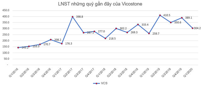 Vicostone vừa chi gần 300 tỷ đồng mua vào 4,8 triệu cổ phiếu quỹ - Ảnh 2.