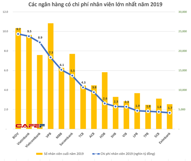 Lộ diện quỹ lương của nhiều doanh nghiệp, ngân hàng lớn trước khi Covid-19 bùng phát: Vingroup, FPT dẫn đầu; bất ngờ 2 doanh nghiệp Viettel - Ảnh 2.