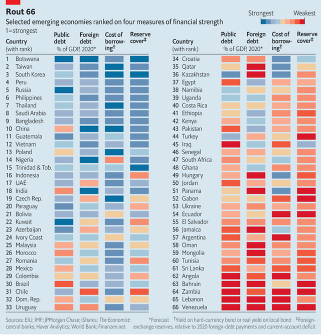 The Economist: Việt Nam thuộc nhóm nền kinh tế an toàn sau đại dịch Covid-19 - Ảnh 1.