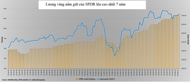 Thị trường ngày 07/05: Giá dầu giảm xuống dưới 30 USD sau 6 phiên tăng liên tiếp, vàng tiếp đà giảm - Ảnh 1.