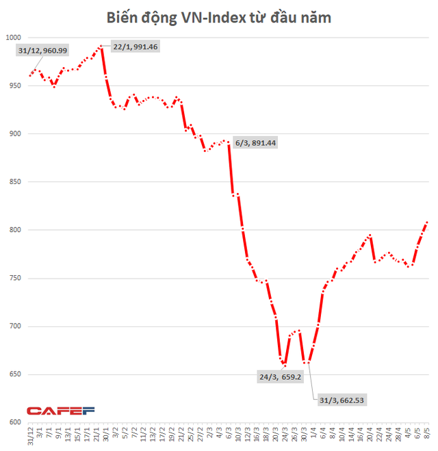 Hơn 7.000 tỷ đổ vào thị trường, VN-Index bứt phá 17,2 điểm trong phiên 8/5 - Ảnh 1.