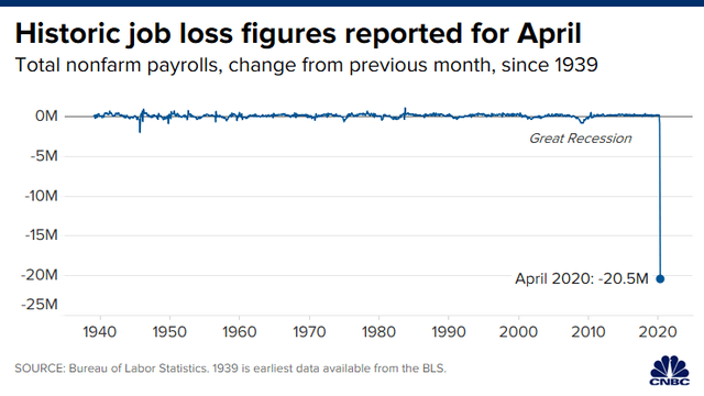 Phố Wall tiếp tục khởi sắc bất chấp tỷ lệ thất nghiệp cao nhất kể từ Thế chiến II, Dow Jones bứt phá gần 500 điểm - Ảnh 1.