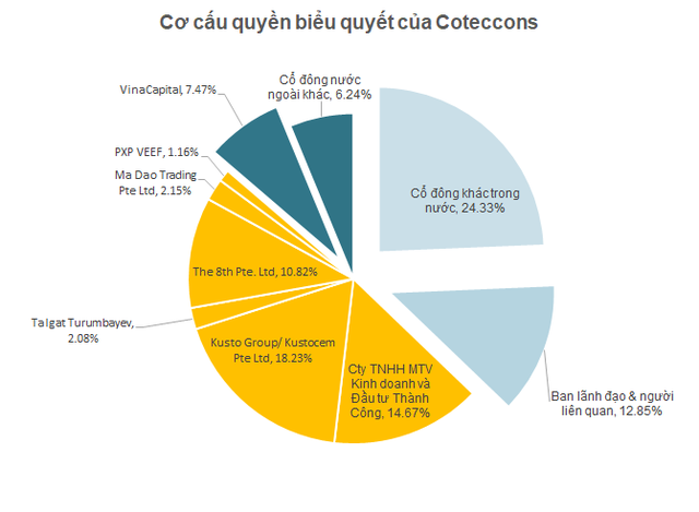 Coteccons: 14 cổ đông nắm giữ 51% cổ phần phủ quyết kế hoạch tổ chức Đại hội trực tuyến - Ảnh 1.
