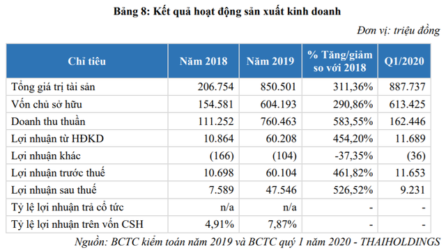 Thaiholdings chuẩn bị lên sàn chứng khoán với định giá hơn 800 tỷ đồng, lên kế hoạch tăng vốn mạnh trong năm 2020 - Ảnh 1.