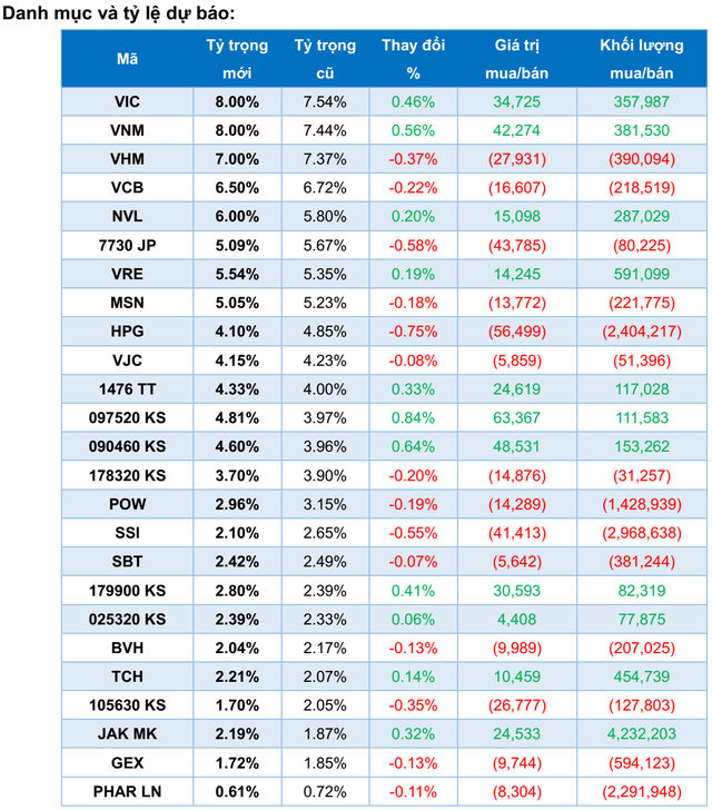 2 quỹ ETFs với quy mô hơn nửa tỷ USD sẽ giao dịch ra sao trong tuần cơ cấu danh mục? - Ảnh 1.