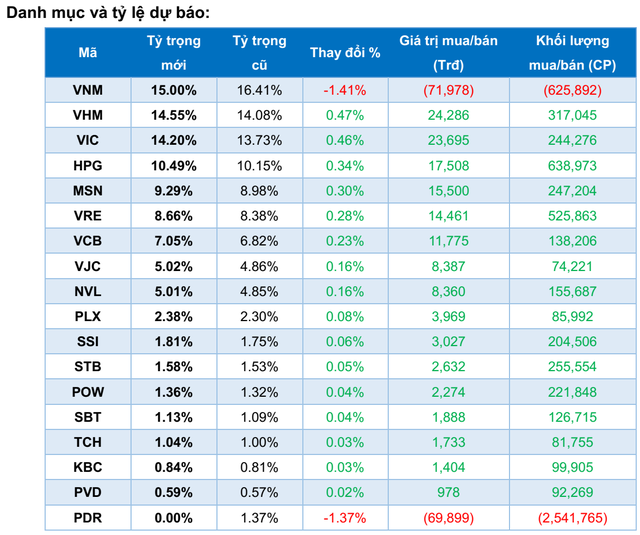 2 quỹ ETFs với quy mô hơn nửa tỷ USD sẽ giao dịch ra sao trong tuần cơ cấu danh mục? - Ảnh 2.