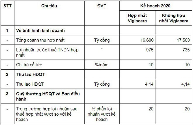 Gelex lên kế hoạch hoàn tất thâu tóm Viglacera, đặt kế hoạch lãi trước thuế gần 1.000 tỷ đồng trong năm 2020 - Ảnh 1.