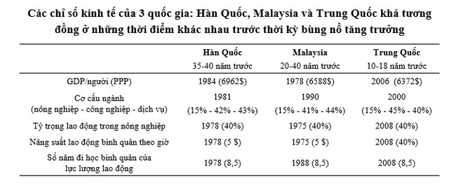 Chuyên gia: Cấu trúc và đặc trưng kinh tế Việt Nam hiện nay khá tương đồng với một số nước trước thời kỳ bùng nổ tăng trưởng - Ảnh 3.