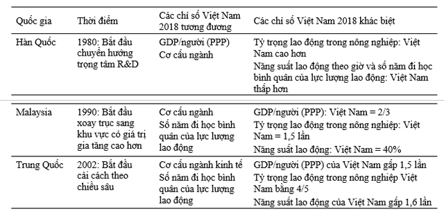 Chuyên gia: Cấu trúc và đặc trưng kinh tế Việt Nam hiện nay khá tương đồng với một số nước trước thời kỳ bùng nổ tăng trưởng - Ảnh 4.